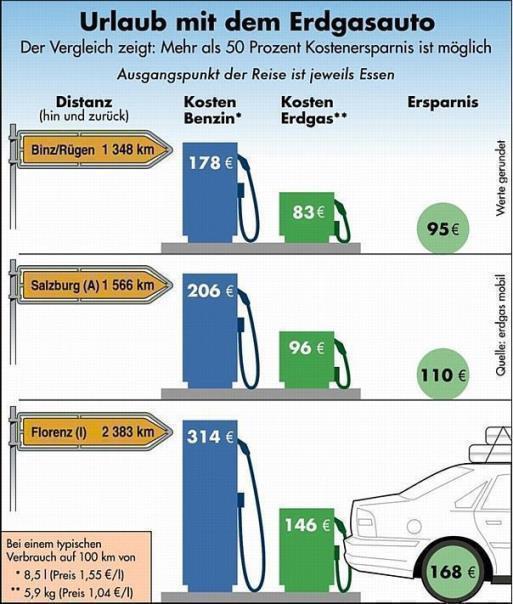 Mit dem Erdgas-Fahrzeug günstiger in den Urlaub. Quelle: obs/erdgas mobil